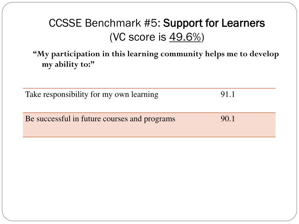 ccsse benchmark 5 support for learners vc score