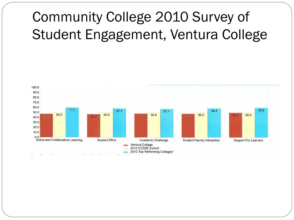 community college 2010 survey of student