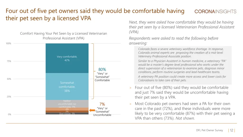 four out of five pet owners said they would