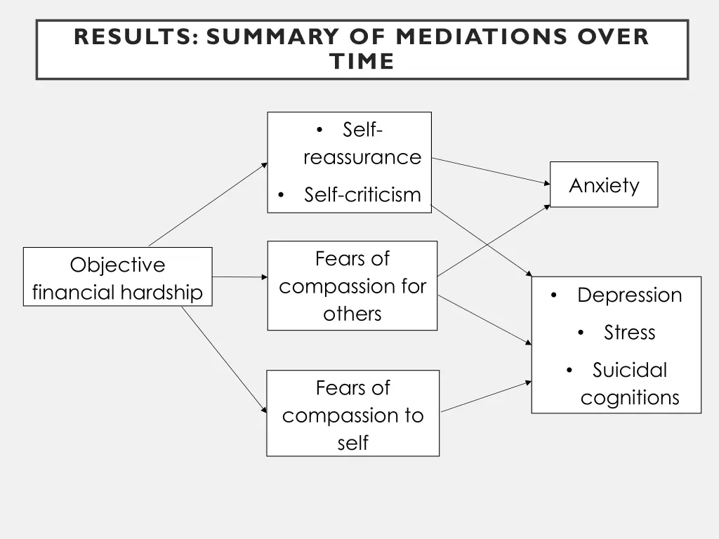results summary of mediations over time