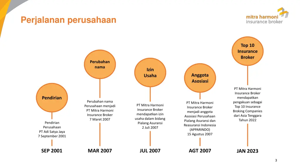 perjalanan perusahaan