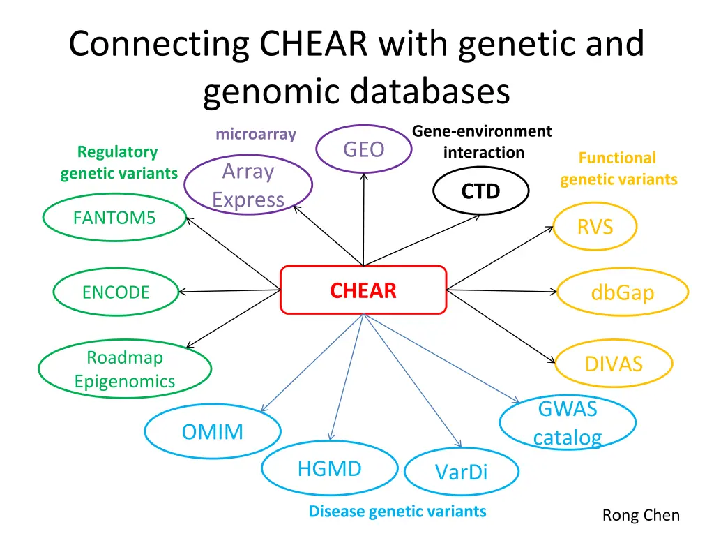 connecting chear with genetic and genomic