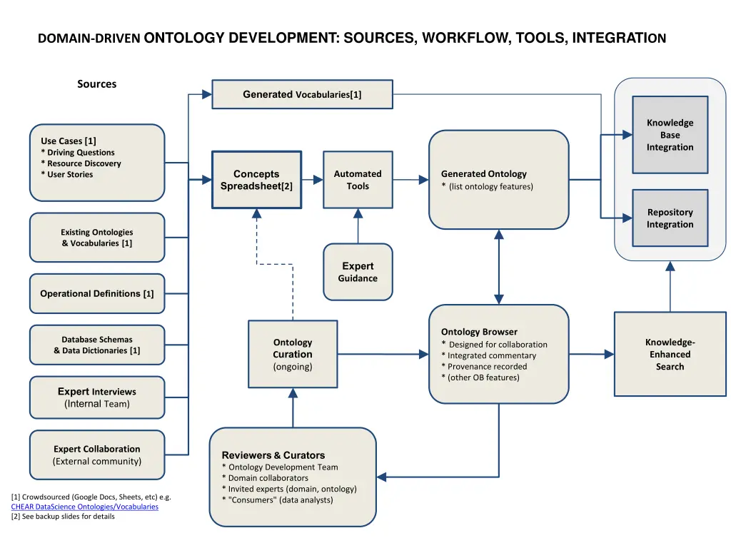 domain driven ontology development sources
