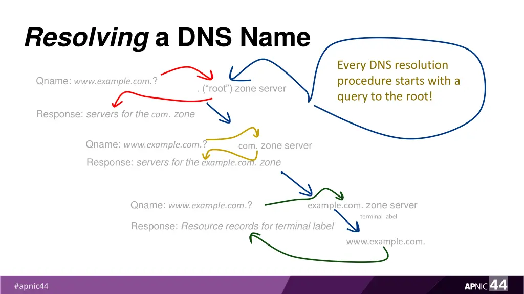 resolving a dns name 4