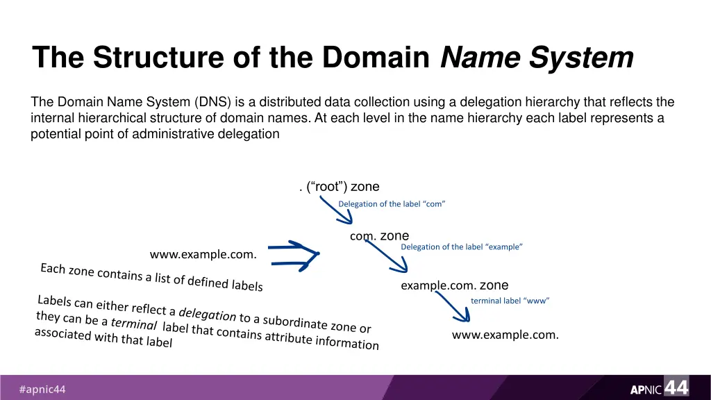the structure of the domain name system 1