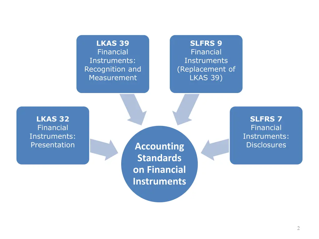 slfrs 9 financial instruments replacement of lkas