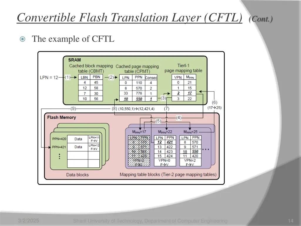 convertible flash translation layer cftl cont 1