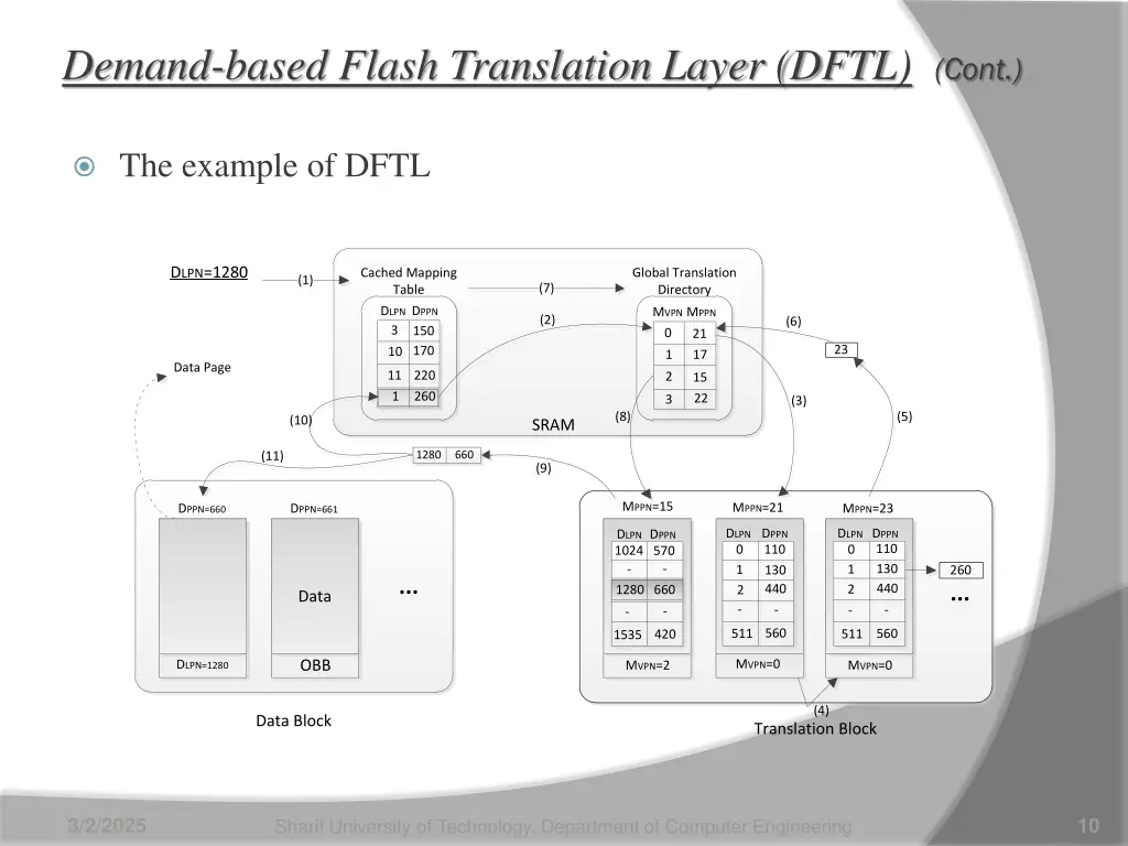 demand based flash translation layer dftl cont 1