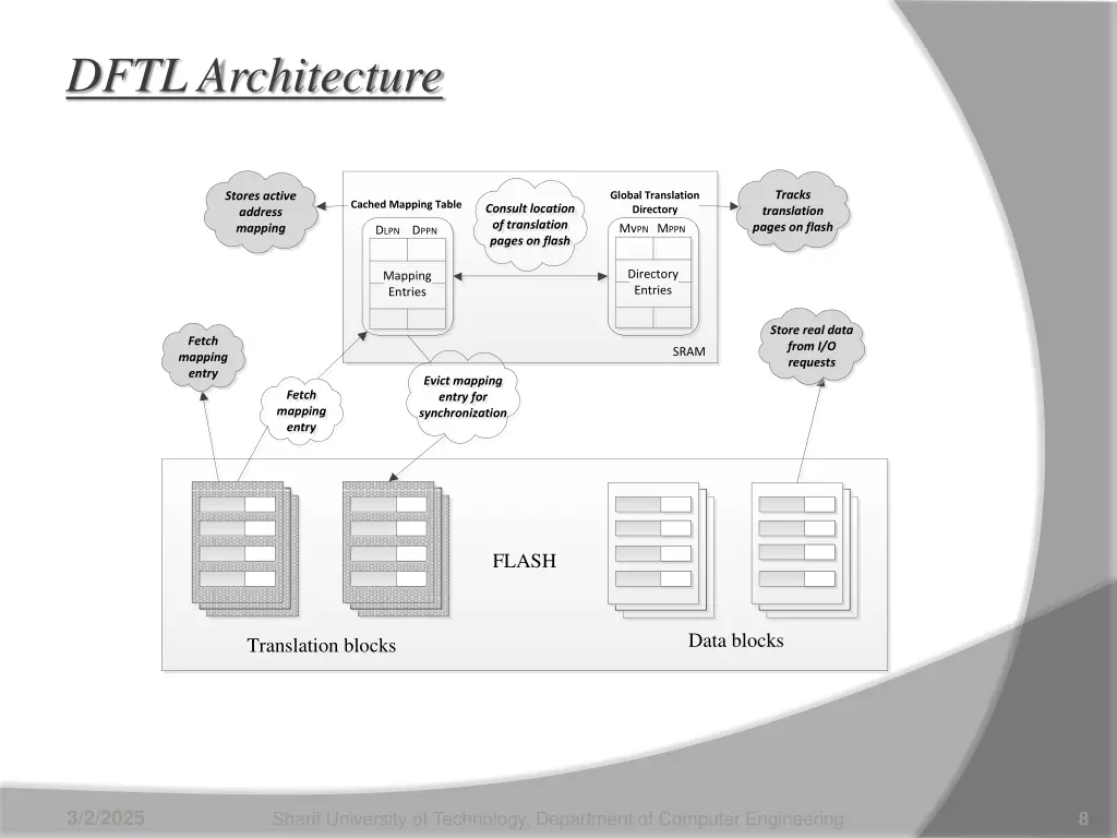 dftl architecture