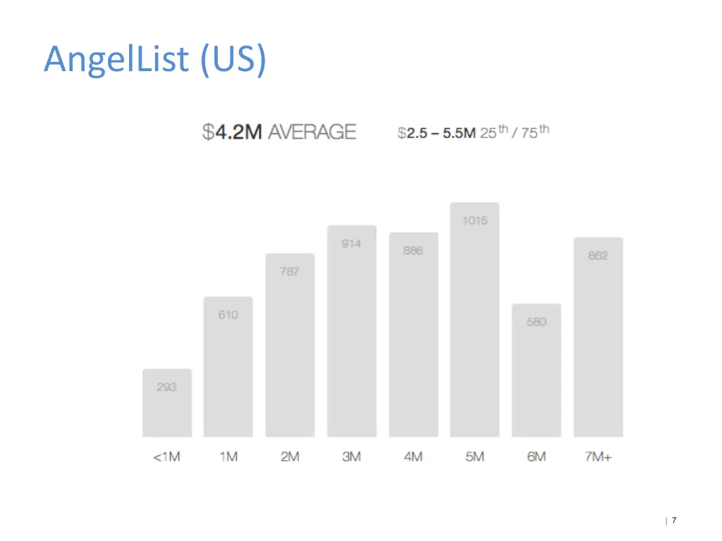 angellist us