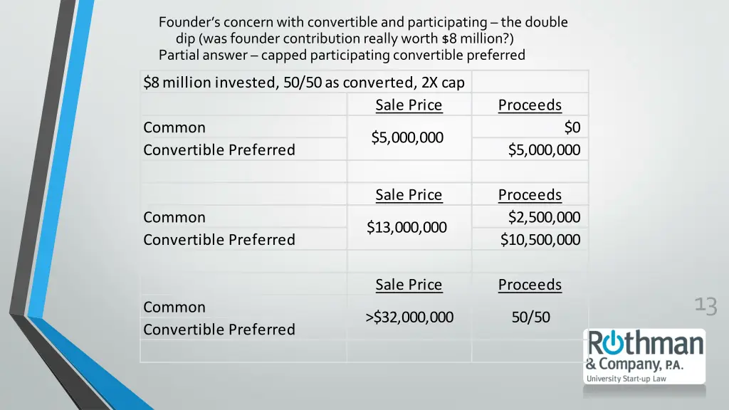 founder s concern with convertible