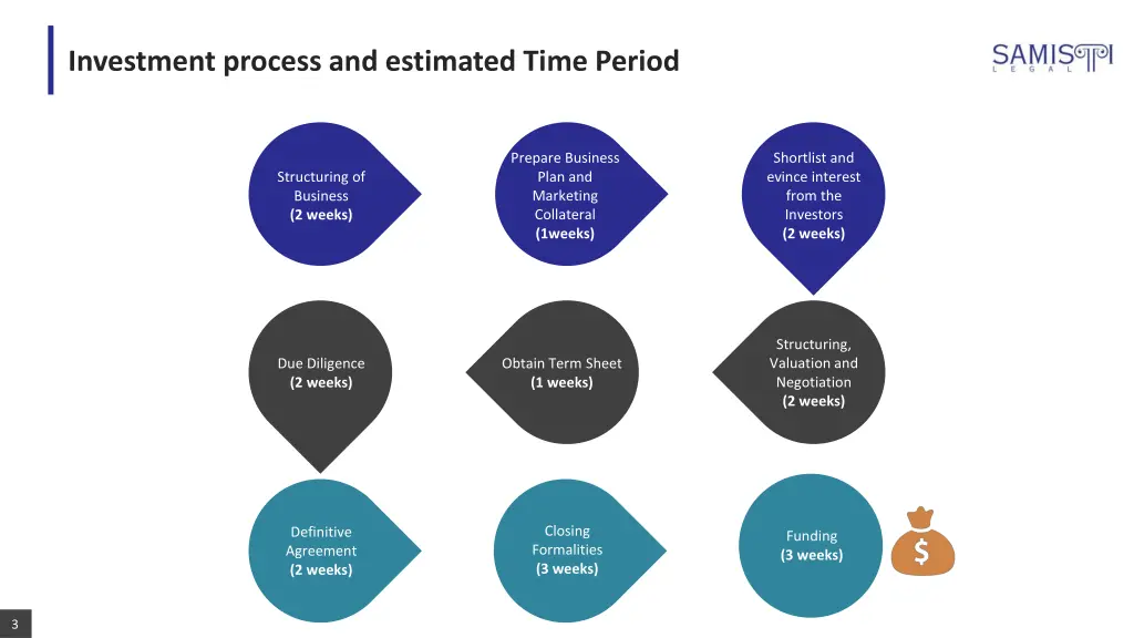 investment process and estimated time period