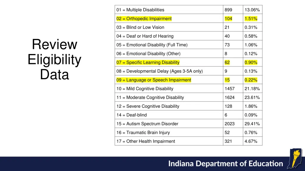 01 multiple disabilities
