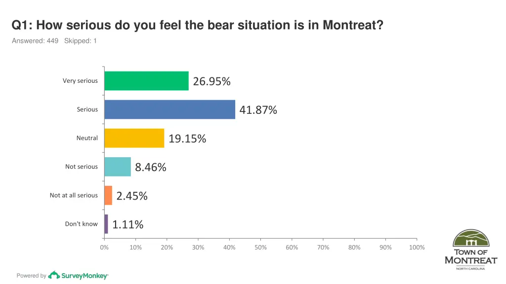 q1 how serious do you feel the bear situation