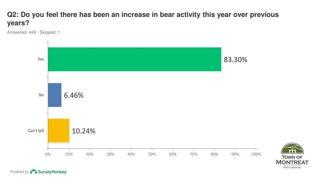 q2 do you feel there has been an increase in bear