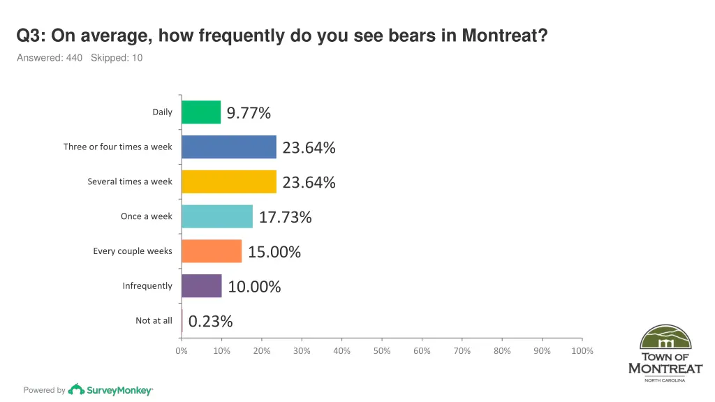 q3 on average how frequently do you see bears