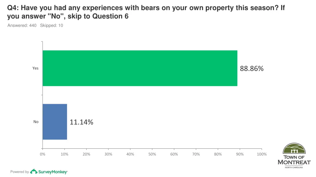 q4 have you had any experiences with bears