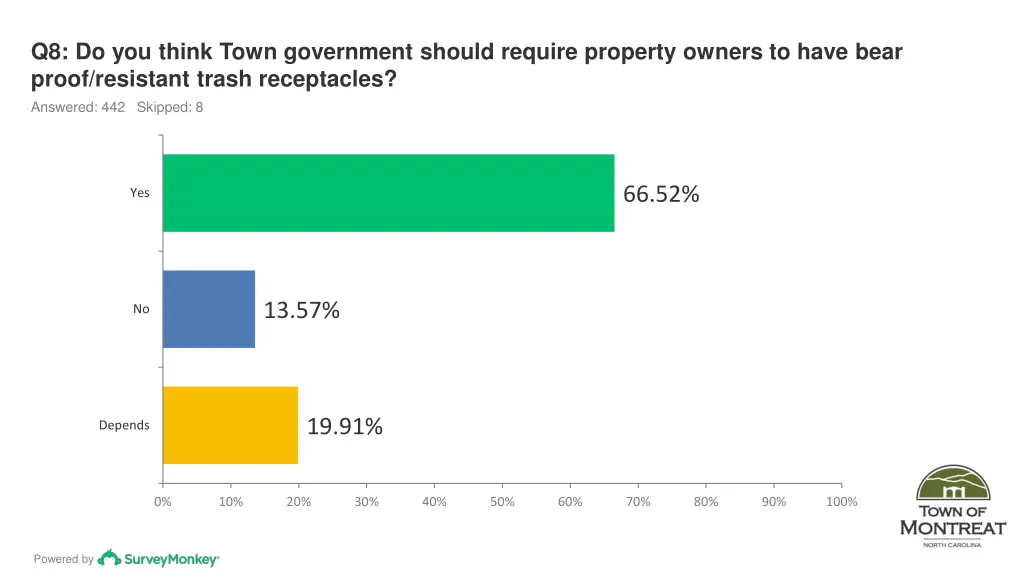 q8 do you think town government should require
