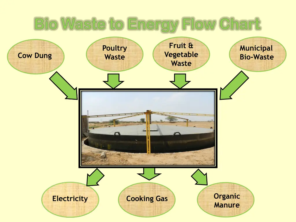 bio waste to energy flow chart