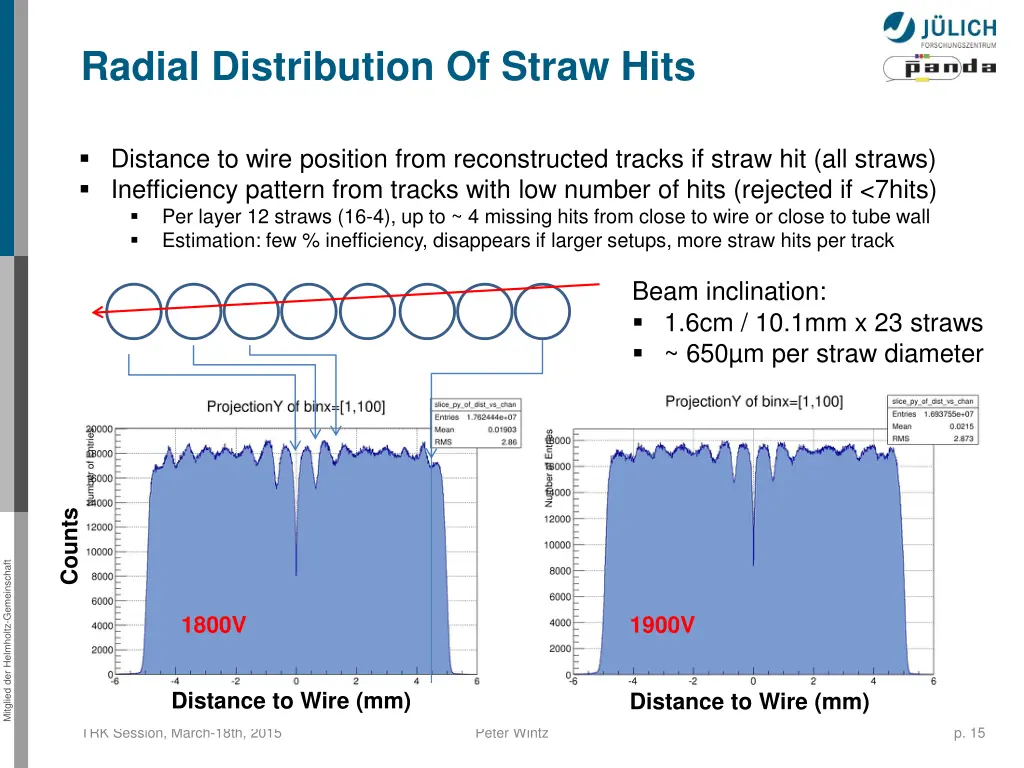 radial distribution of straw hits