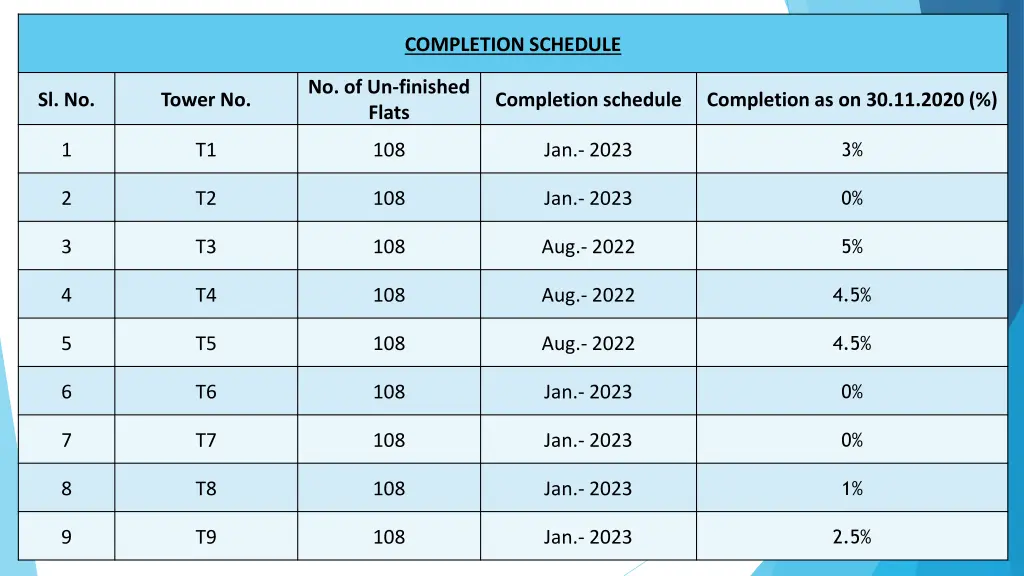 completion schedule