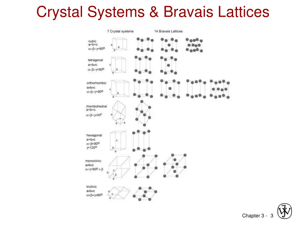 crystal systems bravais lattices