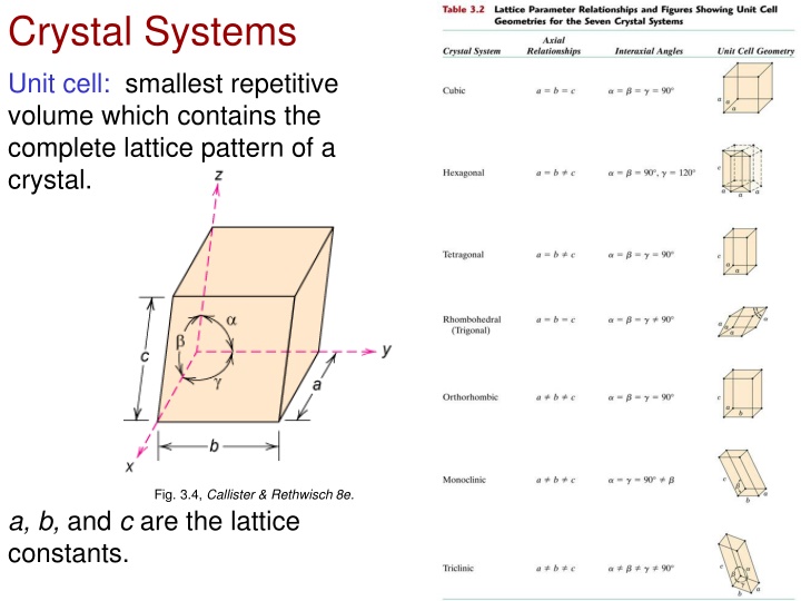 crystal systems unit cell smallest repetitive
