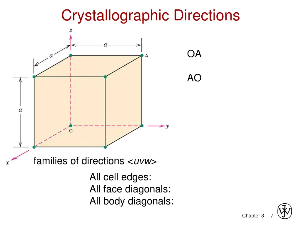 crystallographic directions