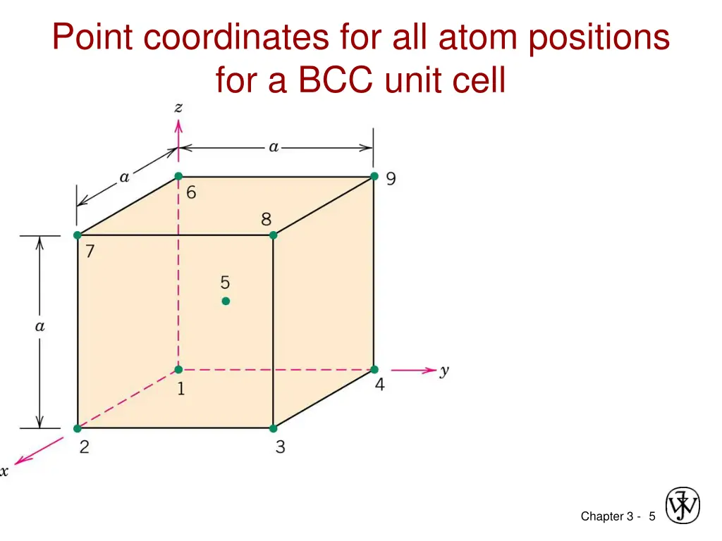 point coordinates for all atom positions