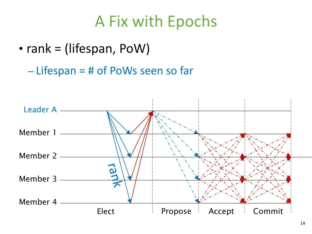 a fix with epochs