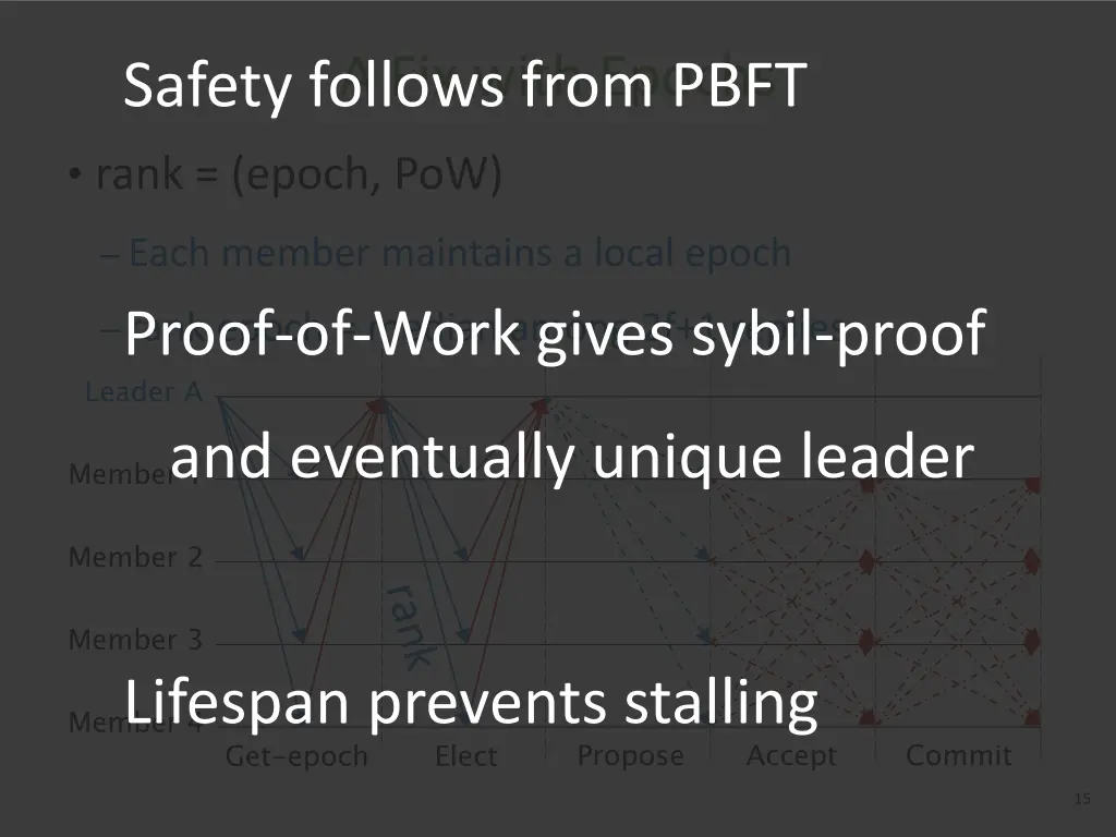 a fix with epochs safety follows from pbft