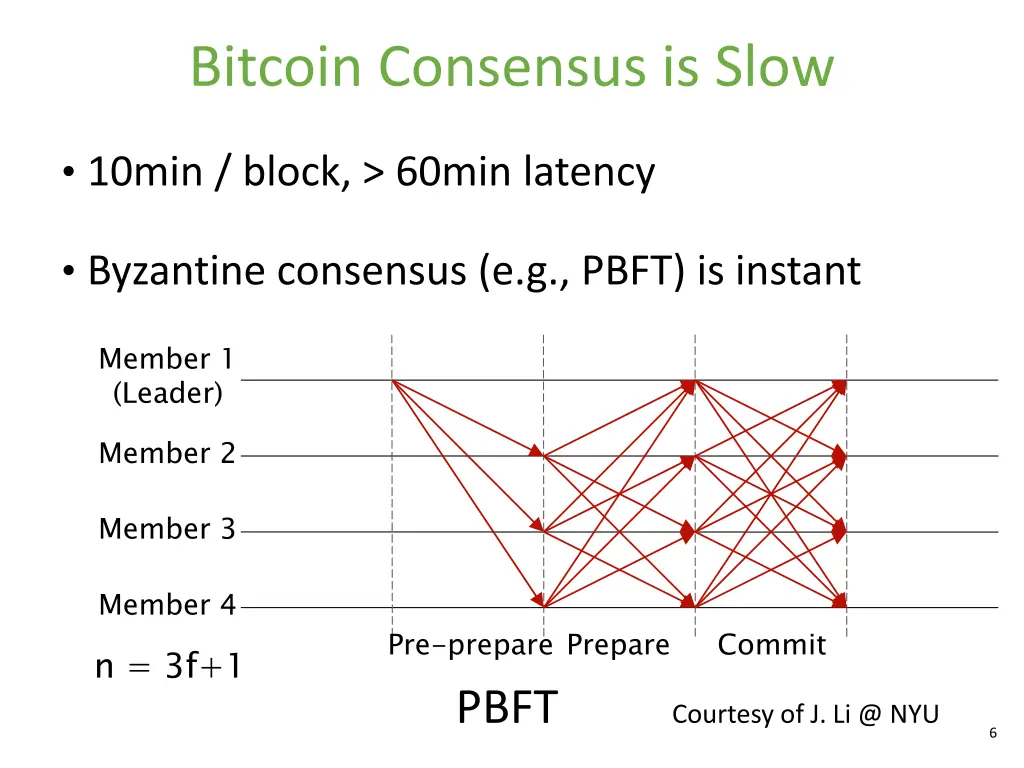 bitcoin consensus is slow