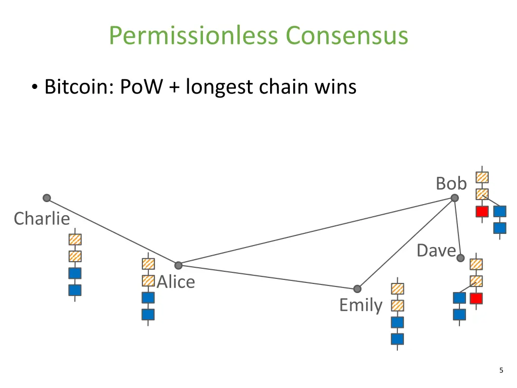 permissionless consensus 1