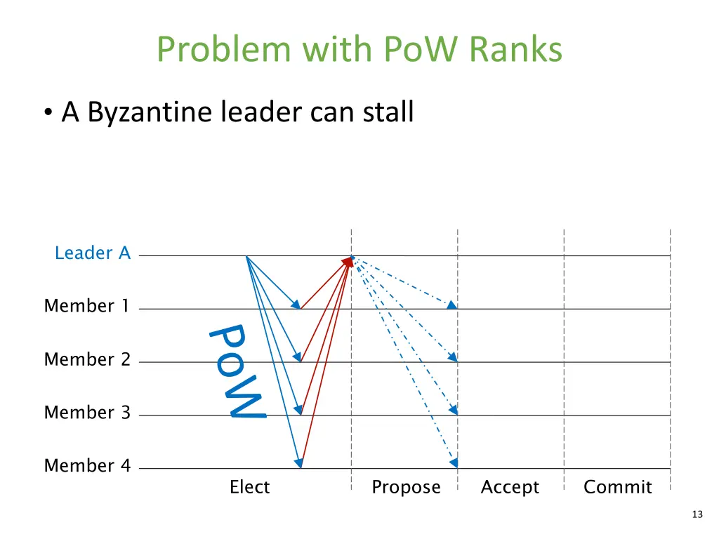 problem with pow ranks