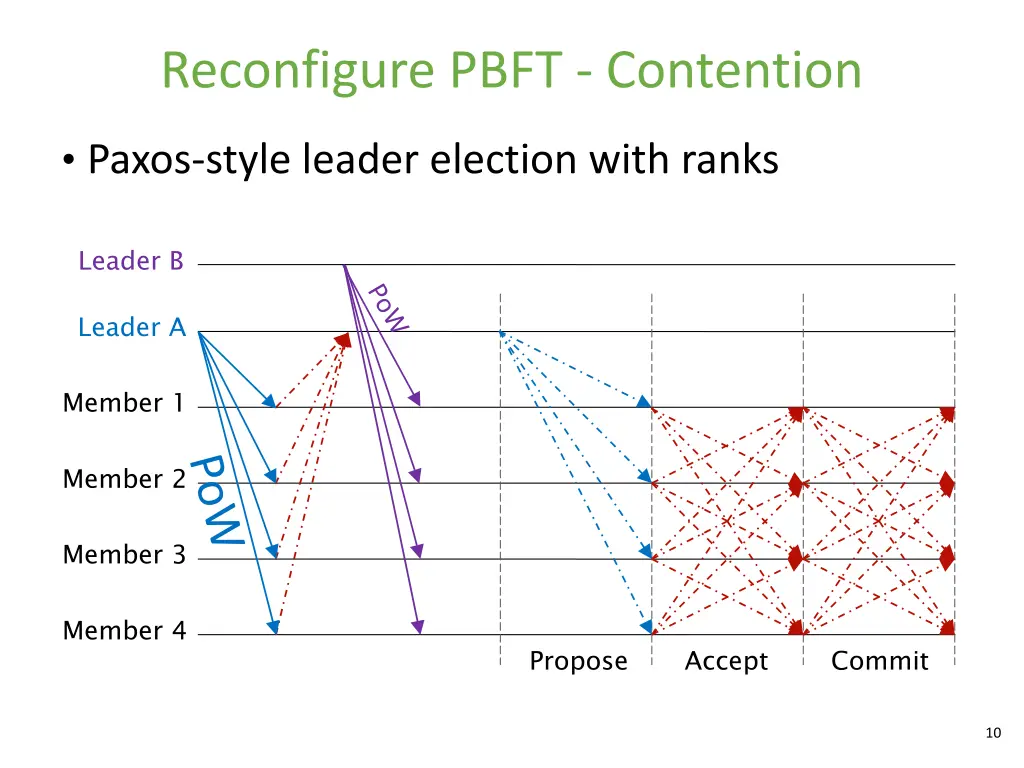 reconfigure pbft contention