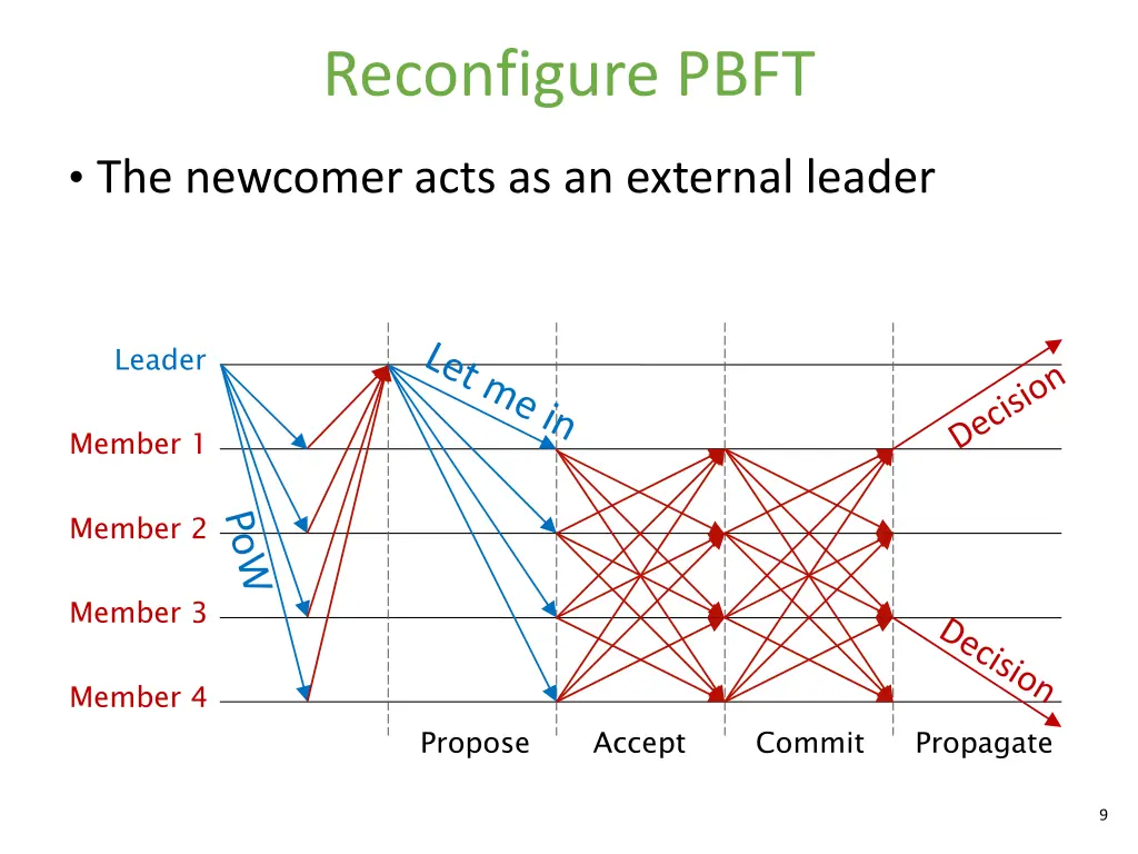 reconfigure pbft