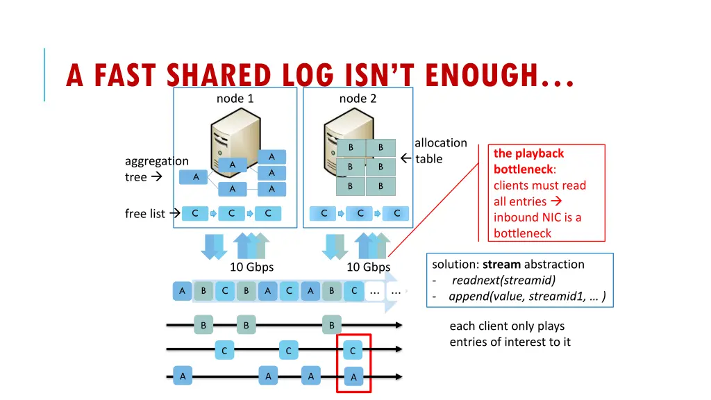 a fast shared log isn t enough