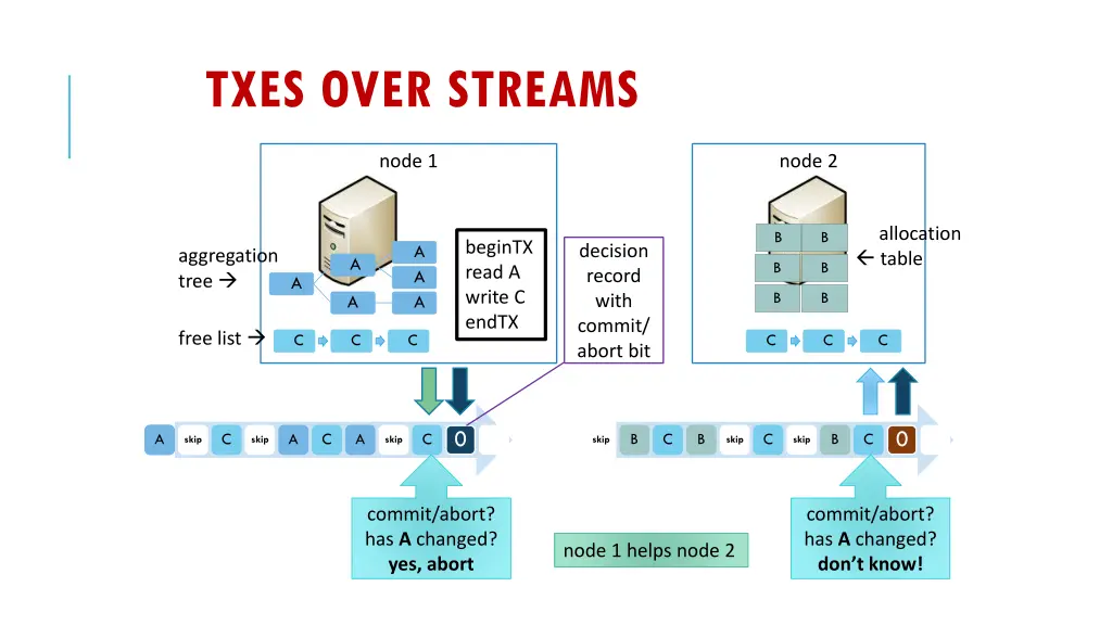 txes over streams