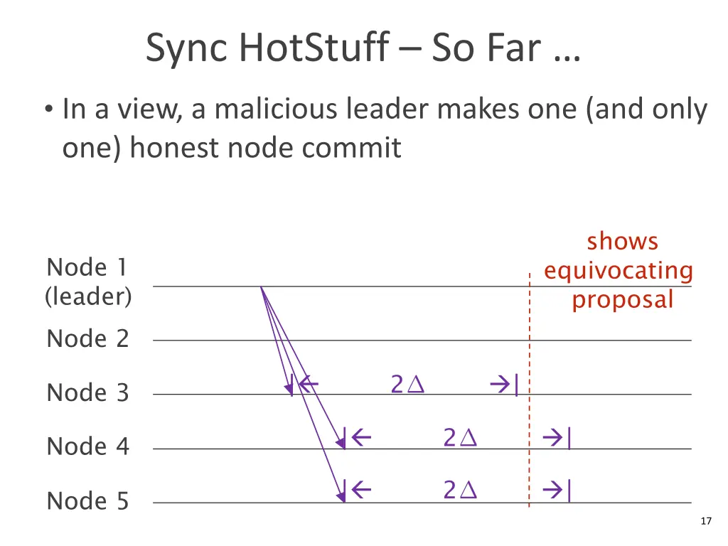 sync hotstuff so far 1
