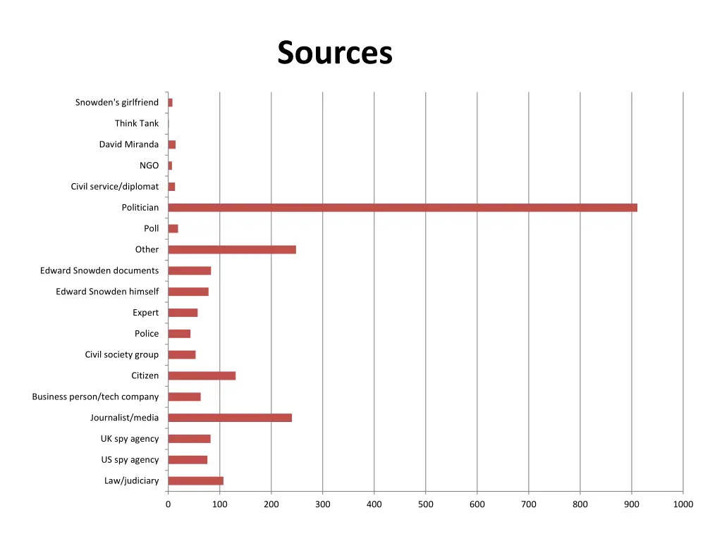 sources