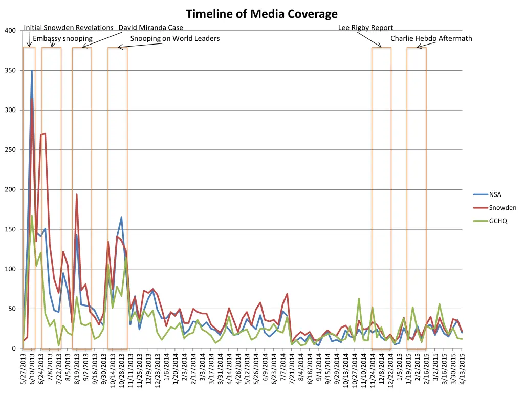 timeline of media coverage snooping on world