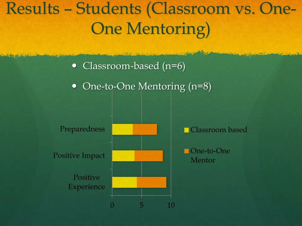 results students classroom vs one one mentoring
