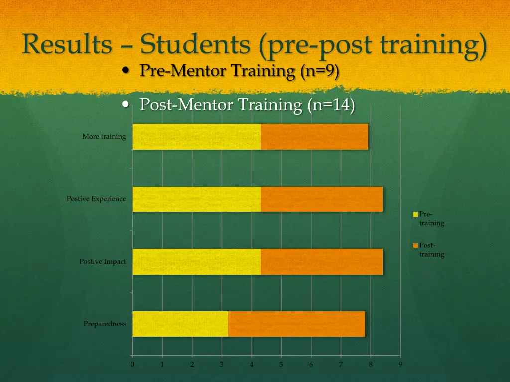 results students pre post training pre mentor