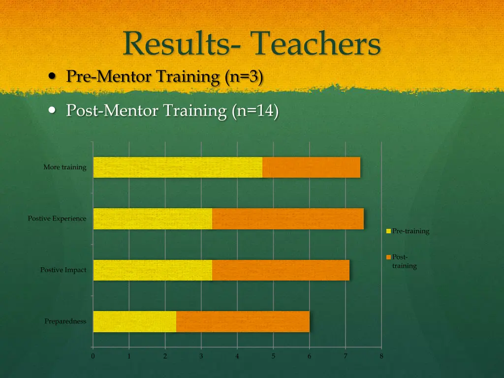 results teachers pre mentor training n 3