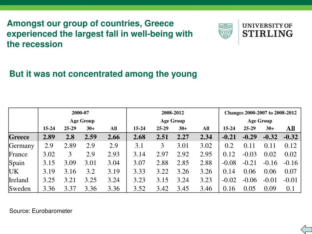 amongst our group of countries greece experienced