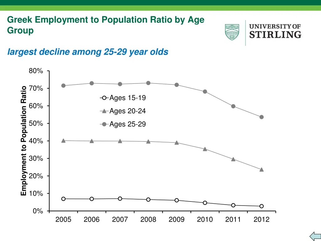 greek employment to population ratio by age group