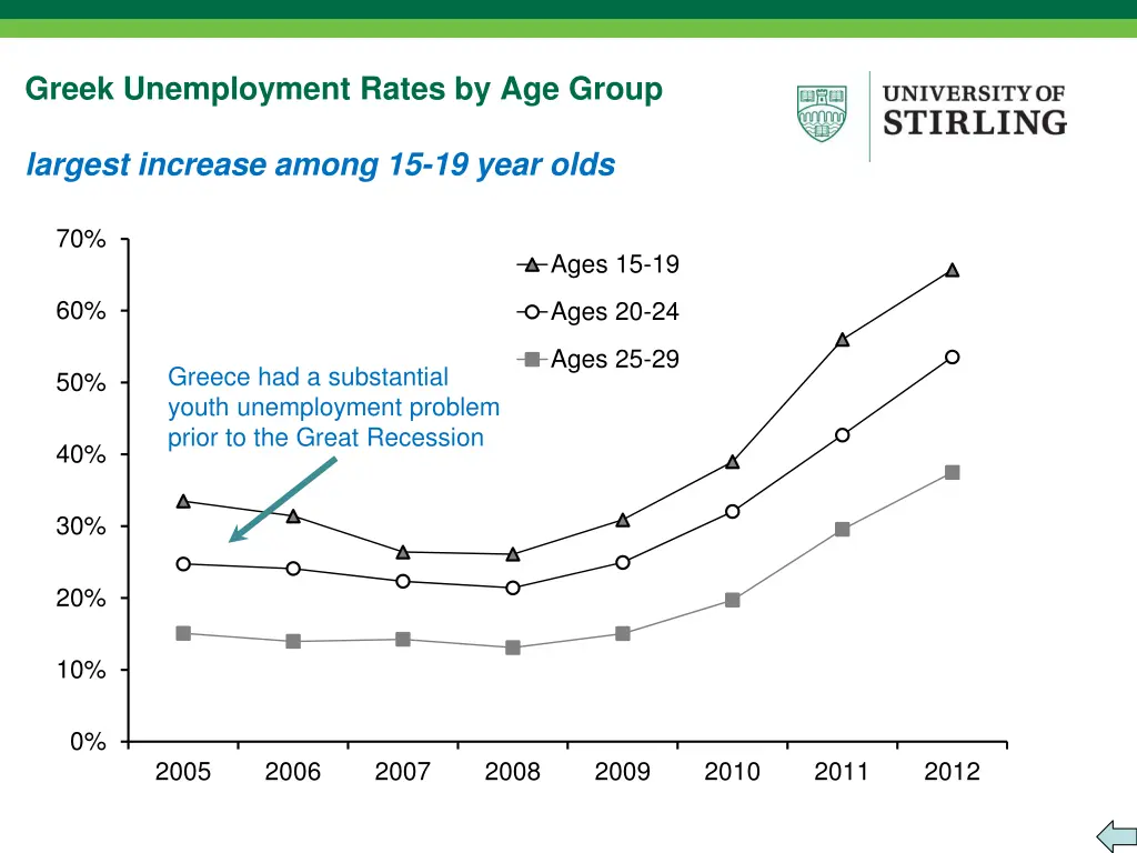 greek unemployment rates by age group