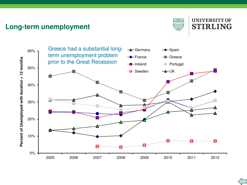 long term unemployment