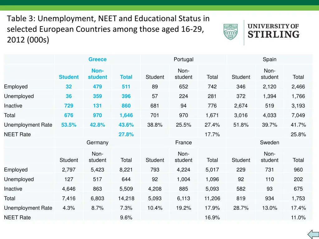 table 3 unemployment neet and educational status