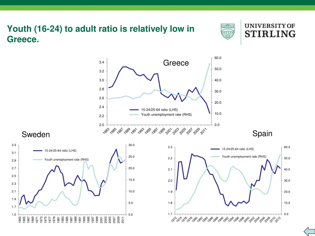 youth 16 24 to adult ratio is relatively